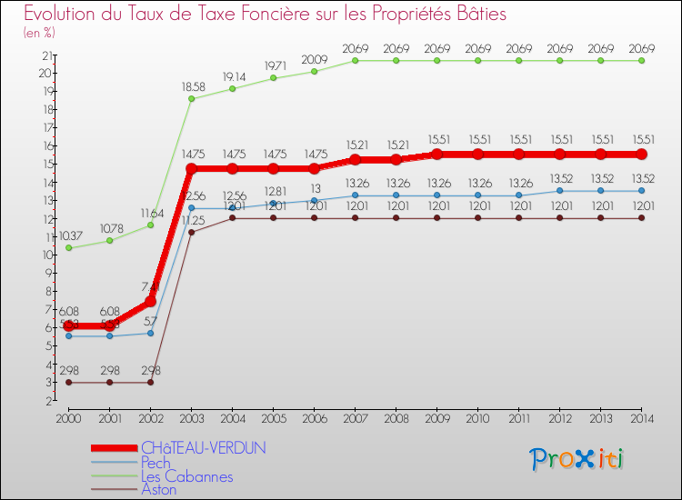 Evolution du taux de la taxe foncière sur le bati pour CHâTEAU-VERDUN et les communes proches de 2000 à 2014 Comparaison des taux de taxe foncière sur le bati pour CHâTEAU-VERDUN et les communes voisines de 2000 à 2014