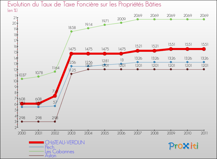 Evolution du taux de la taxe foncière sur le bati pour CHâTEAU-VERDUN et les communes proches Comparaison des taux de taxe foncière sur le bati pour CHâTEAU-VERDUN et les communes voisines