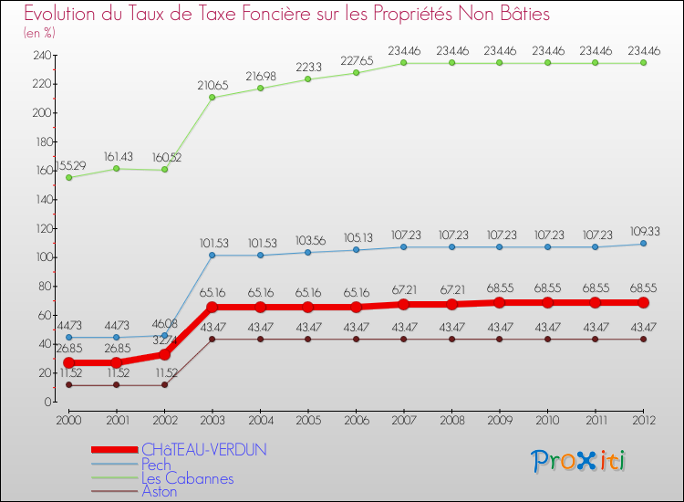 Evolution du taux de la taxe foncière sur les immeubles et terrains non batis pour CHâTEAU-VERDUN et les communes proches de 2000 à 2012 Comparaison des taux de la taxe foncière sur les immeubles et terrains non batis pour CHâTEAU-VERDUN et les communes voisines de 2000 à 2012