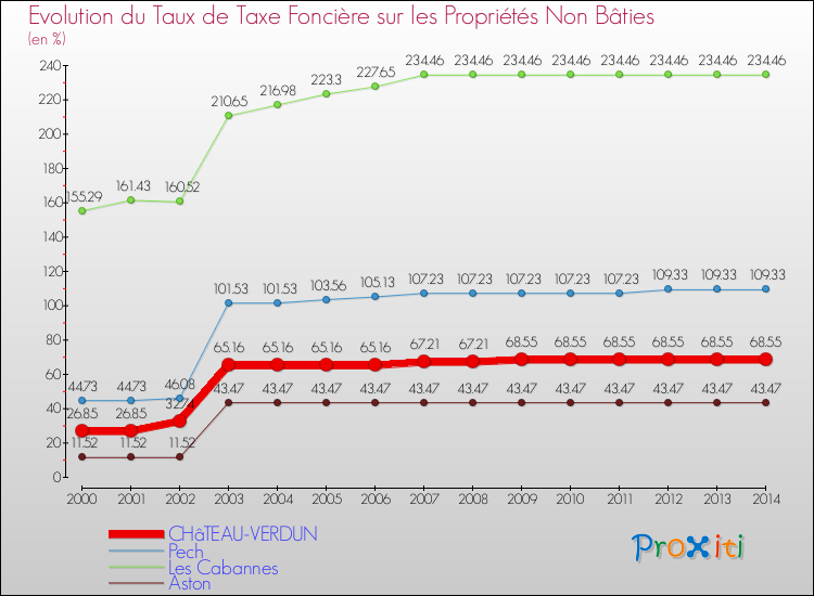 Evolution du taux de la taxe foncière sur les immeubles et terrains non batis pour CHâTEAU-VERDUN et les communes proches de 2000 à 2014 Comparaison des taux de la taxe foncière sur les immeubles et terrains non batis pour CHâTEAU-VERDUN et les communes voisines de 2000 à 2014