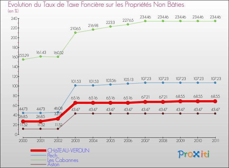 Evolution du taux de la taxe foncière sur les immeubles et terrains non batis pour CHâTEAU-VERDUN et les communes proches Comparaison des taux de la taxe foncière sur les immeubles et terrains non batis pour CHâTEAU-VERDUN et les communes voisines
