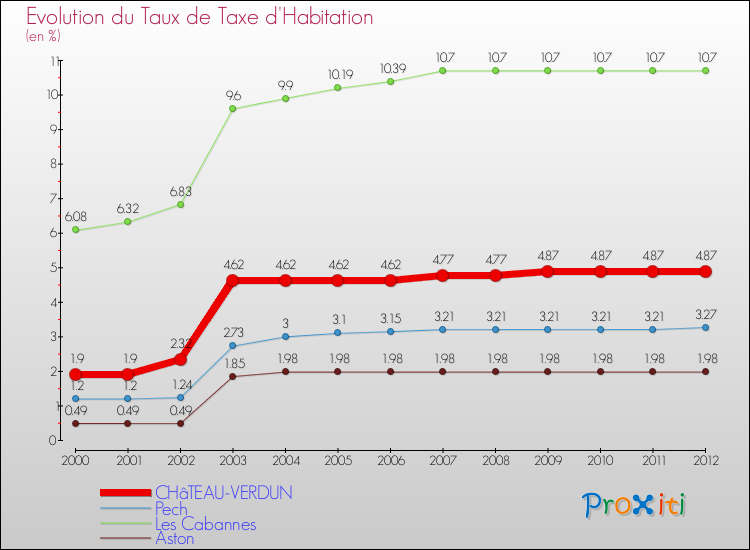 Evolution du taux de la taxe d'habitation pour CHâTEAU-VERDUN et les communes proches Comparaison des taux de la taxe d'habitation pour CHâTEAU-VERDUN et les communes voisines