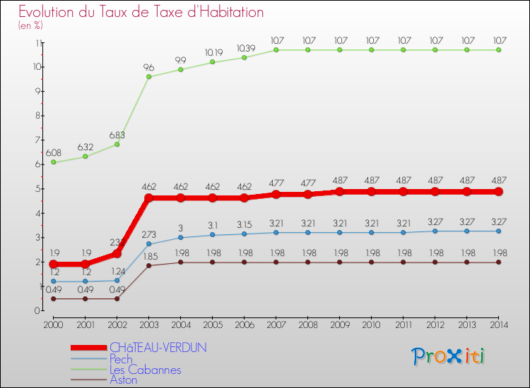 Evolution du taux de la taxe d'habitation pour CHâTEAU-VERDUN et les communes proches de 2000 à 2014 Comparaison des taux de la taxe d'habitation pour CHâTEAU-VERDUN et les communes voisines de 2000 à 2014