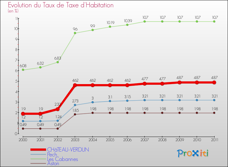 Evolution du taux de la taxe d'habitation pour CHâTEAU-VERDUN et les communes proches Comparaison des taux de la taxe d'habitation pour CHâTEAU-VERDUN et les communes voisines