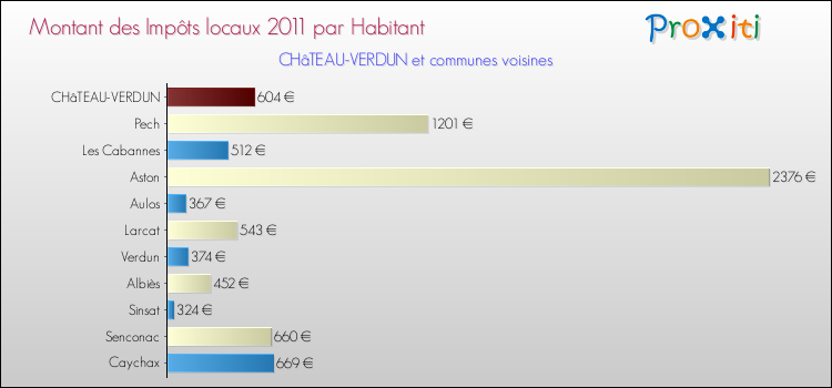 Montant des impôts locaux par Habitant pour CHâTEAU-VERDUN et les communes proches Comparaison des impôts locaux par habitant pour CHâTEAU-VERDUN et les communes voisines