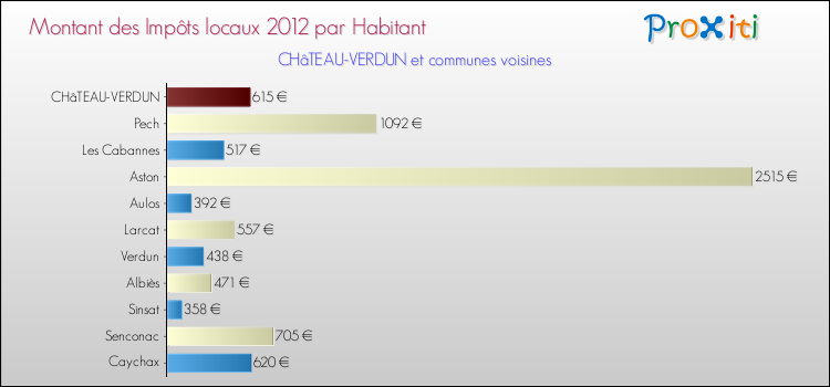 Montant des impôts locaux par Habitant pour CHâTEAU-VERDUN et les communes proches Comparaison des impôts locaux par habitant pour CHâTEAU-VERDUN et les communes voisines