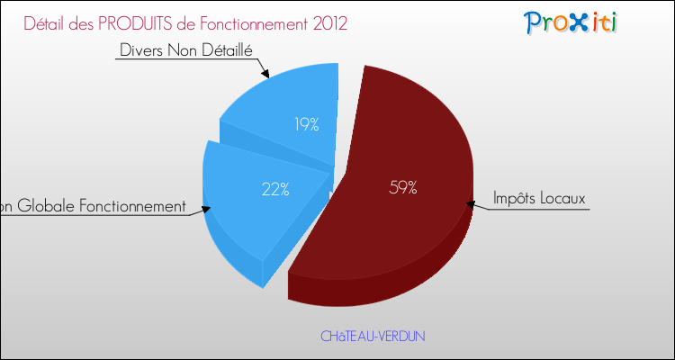 Décomposition du Budget de Fonctionnement 2012 de la commune de CHâTEAU-VERDUN Budget de Fonctionnement 2012 pour la commune de CHâTEAU-VERDUN