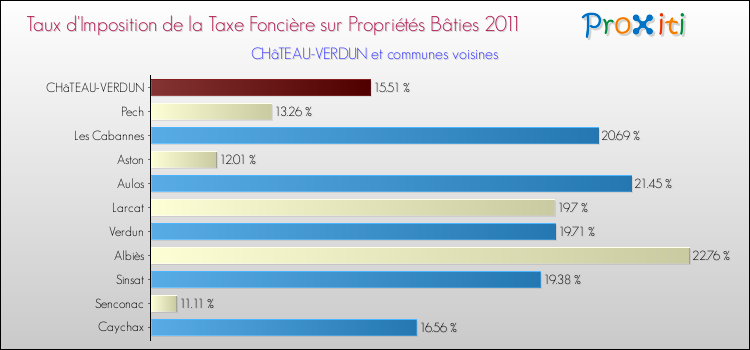 Taux d'imposition de la taxe foncière sur le bati 2011 pour CHâTEAU-VERDUN et les communes proches Comparaison des taux d'imposition de la taxe foncière sur le bati 2011 pour CHâTEAU-VERDUN et les communes voisines