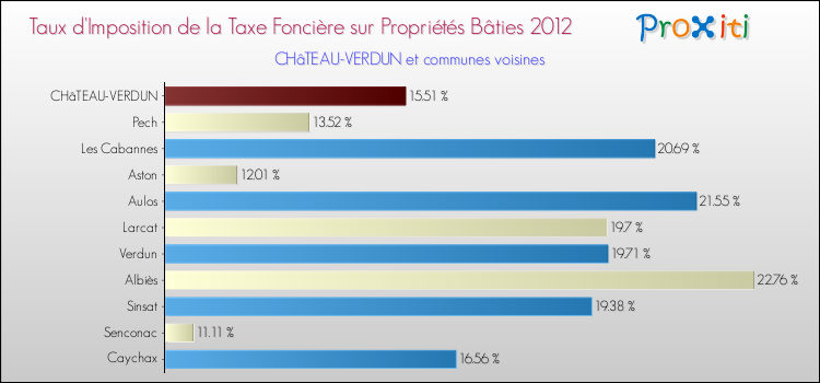 Taux d'imposition de la taxe foncière sur le bati 2012 pour CHâTEAU-VERDUN et les communes proches Comparaison des taux d'imposition de la taxe foncière sur le bati 2012 pour CHâTEAU-VERDUN et les communes voisines