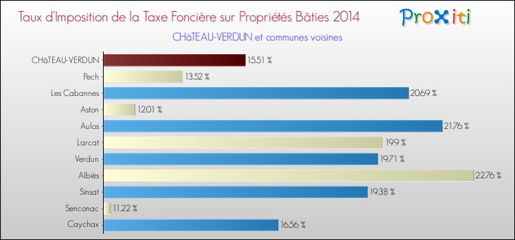 Taux d'imposition de la taxe foncière sur le bati 2014 pour CHâTEAU-VERDUN et les communes proches Comparaison des taux d'imposition de la taxe foncière sur le bati 2014 pour CHâTEAU-VERDUN et les communes voisines