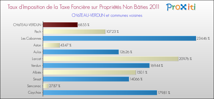 Taux d'imposition de la taxe foncière sur les immeubles et terrains non batis 2011 pour CHâTEAU-VERDUN et les communes proches Comparaison des taux d'imposition de la taxe foncière sur les immeubles et terrains non batis 2011 pour CHâTEAU-VERDUN et les communes voisines
