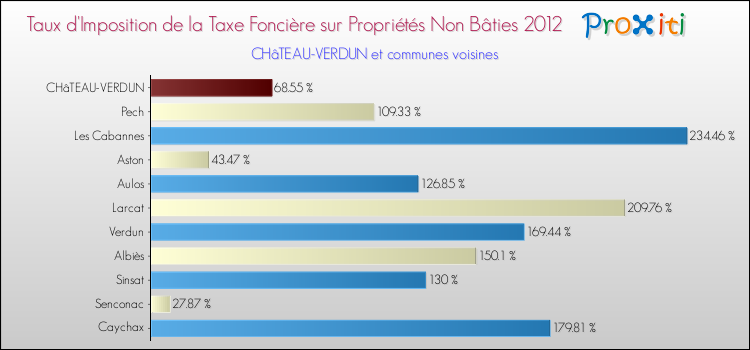 Taux d'imposition de la taxe foncière sur les immeubles et terrains non batis 2012 pour CHâTEAU-VERDUN et les communes proches Comparaison des taux d'imposition de la taxe foncière sur les immeubles et terrains non batis 2012 pour CHâTEAU-VERDUN et les communes voisines