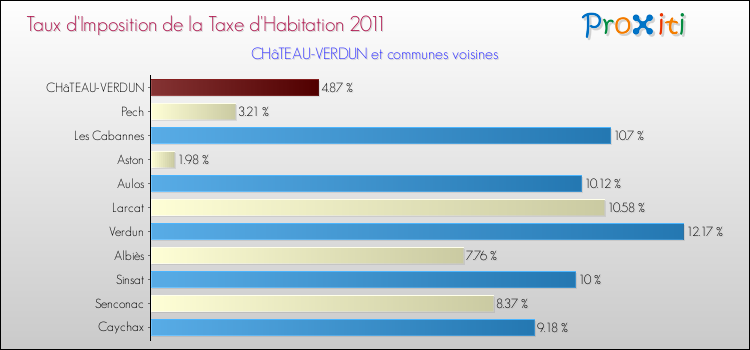 Taux d'imposition de la taxe d'habitation 2011 pour CHâTEAU-VERDUN et les communes proches Comparaison des taux d'imposition de la taxe d'habitation 2011 pour CHâTEAU-VERDUN et les communes voisines
