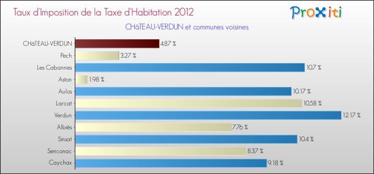 Taux d'imposition de la taxe d'habitation 2012 pour CHâTEAU-VERDUN et les communes proches Comparaison des taux d'imposition de la taxe d'habitation 2012 pour CHâTEAU-VERDUN et les communes voisines