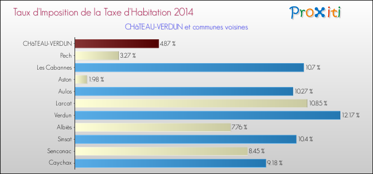 Taux d'imposition de la taxe d'habitation 2014 pour CHâTEAU-VERDUN et les communes proches Comparaison des taux d'imposition de la taxe d'habitation 2014 pour CHâTEAU-VERDUN et les communes voisines