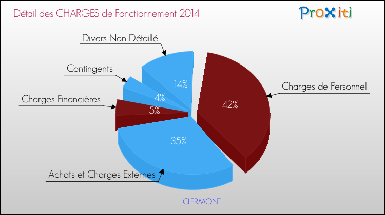 Décomposition des Charges de Fonctionnement 2014 de la commune de CLERMONT Charges de Fonctionnement 2014 pour la commune de CLERMONT