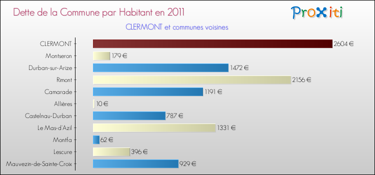 Dette par habitant de la commune en 2011 pour CLERMONT et les communes proches Comparaison de la dette par habitant de la commune en 2011 pour CLERMONT et les communes voisines