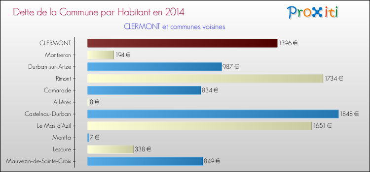 Dette par habitant de la commune en 2014 pour CLERMONT et les communes proches Comparaison de la dette par habitant de la commune en 2014 pour CLERMONT et les communes voisines