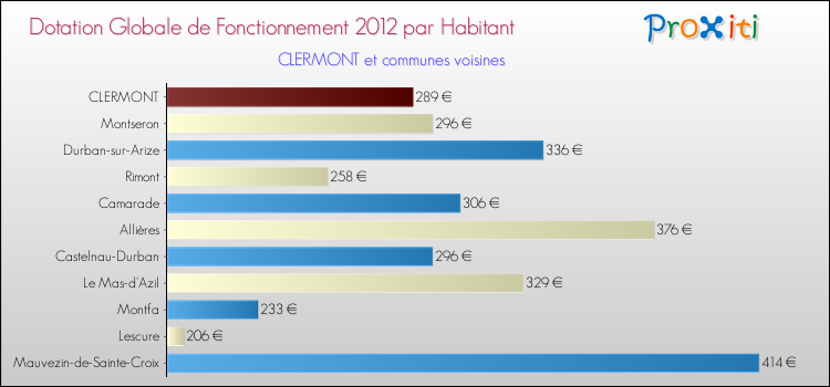 Montant des dotations globales de fonctionnement DGF par Habitant pour CLERMONT et les communes proches Comparaison des des dotations globales de fonctionnement DGF par habitant pour CLERMONT et les communes voisines