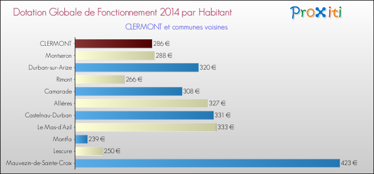 Montant des dotations globales de fonctionnement DGF par Habitant pour CLERMONT et les communes proches en 2014. Comparaison des des dotations globales de fonctionnement DGF par habitant pour CLERMONT et les communes voisines en 2014.
