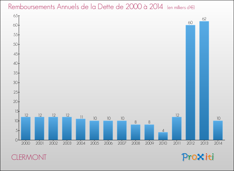Evolution de l'annuité de la dette pour la commune de CLERMONT de 2000 à 2014 Annuités de la dette pour CLERMONT de 2000 à 2014