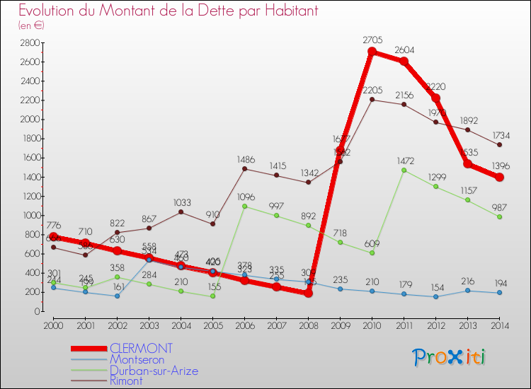 Evolution de la dette par habitant pour la commune de CLERMONT et les communes proches de 2000 à 2014 Comparaison de la dette par habitant pour CLERMONT et les communes voisines de 2000 à 2014