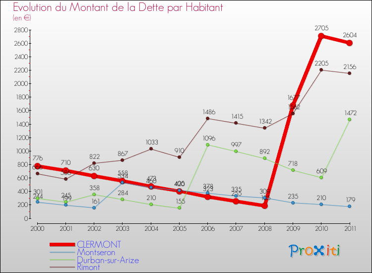 Evolution de la dette par habitant pour la commune de CLERMONT et les communes proches Comparaison de la dette par habitant pour CLERMONT et les communes voisines