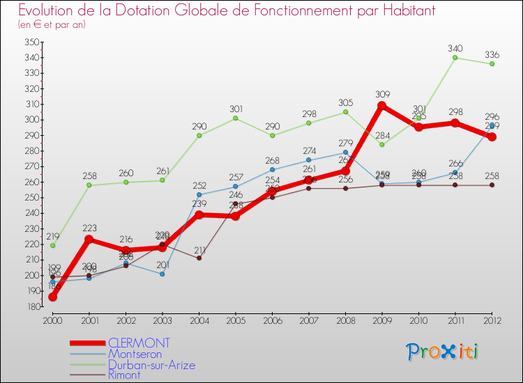 Evolution et montant de la dotation globale de fonctionnement par Habitant pour CLERMONT et les communes proches Comparaison des dotations globales de fonctionnement par habitant pour CLERMONT et les communes voisines