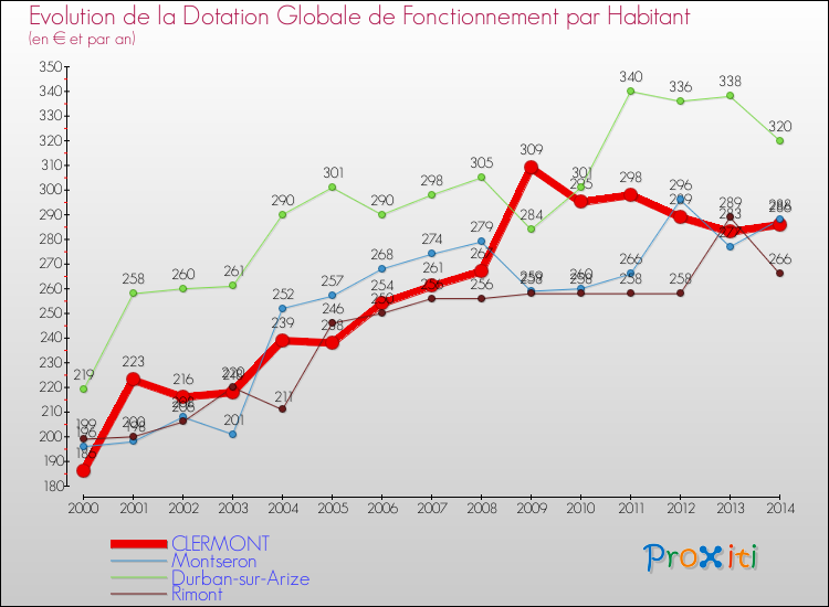 Evolution et montant de la dotation globale de fonctionnement par Habitant pour CLERMONT et les communes proches de 2000 à 2014. Comparaison des dotations globales de fonctionnement par habitant pour CLERMONT et les communes voisines de 2000 à 2014.