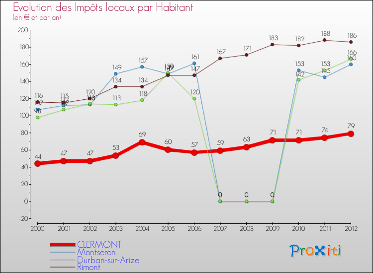 Evolution et montant des impôts locaux par Habitant pour CLERMONT et les communes proches Comparaison des impôts locaux par habitant pour CLERMONT et les communes voisines