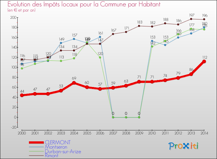 Evolution et montant des impôts locaux par Habitant pour CLERMONT et les communes proches de 2000 à 2014 Comparaison des impôts locaux par habitant pour CLERMONT et les communes voisines de 2000 à 2014