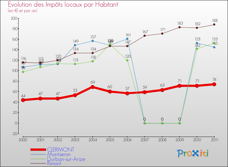 Evolution et montant des impôts locaux par Habitant pour CLERMONT et les communes proches Comparaison des impôts locaux par habitant pour CLERMONT et les communes voisines