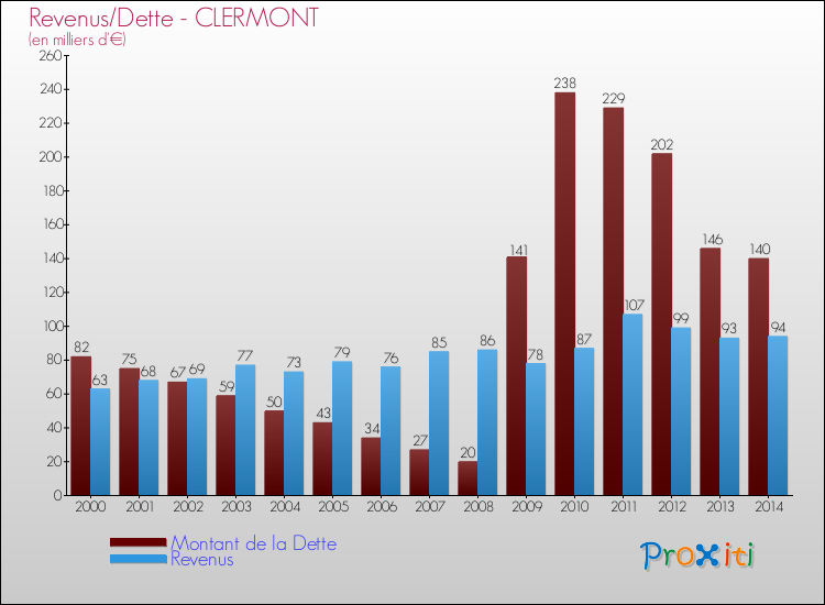 Evolution comparée de la dette et des revenus pour la commune de CLERMONT de 2000 à 2014 Comparaison de la dette et des revenus pour CLERMONT de 2000 à 2014