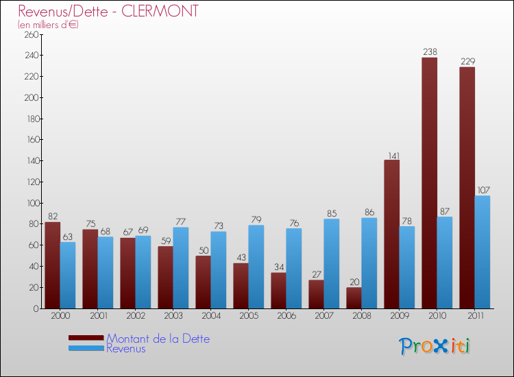 Evolution comparée de la dette et des revenus pour la commune de CLERMONT de 2000 à 2011 Comparaison de la dette et des revenus pour CLERMONT de 2000 à 2011