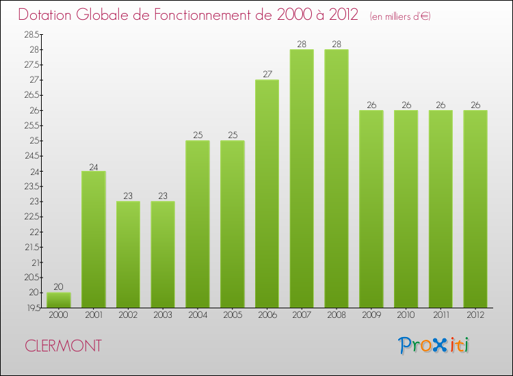 Evolution du montant de la Dotation Globale de Fonctionnement pour la commune de CLERMONT de 2000 à 2012 Evolution du montant de la Dotation Globale de Fonctionnement pour CLERMONT de 2000 à 2012