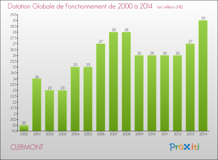 Evolution du montant de la Dotation Globale de Fonctionnement pour la commune de CLERMONT de 2000 à 2014 Evolution du montant de la Dotation Globale de Fonctionnement pour CLERMONT de 2000 à 2014