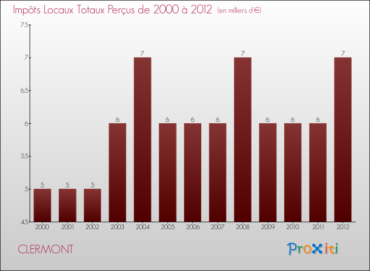 Evolution des Impôts Locaux pour la commune de CLERMONT de 2000 à 2012 Evolution des Impôts Locaux pour CLERMONT de 2000 à 2012