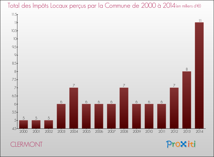 Evolution des Impôts Locaux pour la commune de CLERMONT de 2000 à 2014 Evolution des Impôts Locaux pour CLERMONT de 2000 à 2014