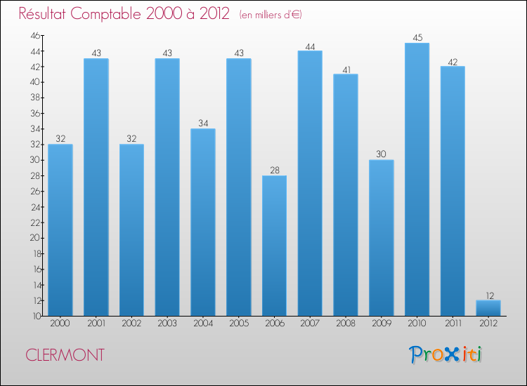 Evolution du résultat comptable pour la commune de CLERMONT de 2000 à 2012 Evolution du résultat comptable pour CLERMONT de 2000 à 2012