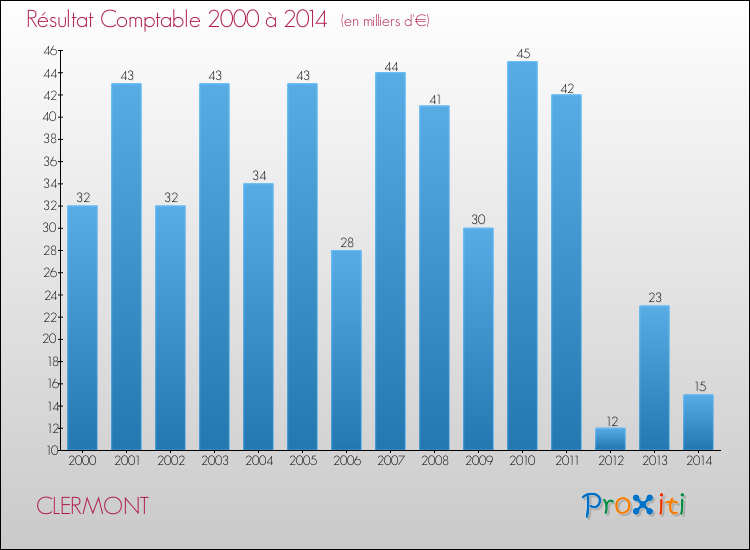 Evolution du résultat comptable pour la commune de CLERMONT de 2000 à 2014 Evolution du résultat comptable pour CLERMONT de 2000 à 2014