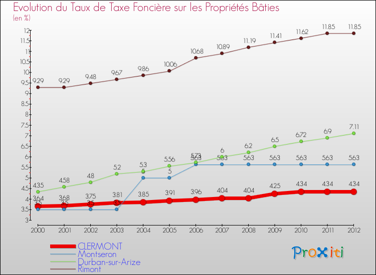 Evolution du taux de la taxe foncière sur le bati pour CLERMONT et les communes proches de 2000 à 2012 Comparaison des taux de taxe foncière sur le bati pour CLERMONT et les communes voisines de 2000 à 2012