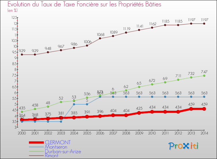Evolution du taux de la taxe foncière sur le bati pour CLERMONT et les communes proches de 2000 à 2014 Comparaison des taux de taxe foncière sur le bati pour CLERMONT et les communes voisines de 2000 à 2014