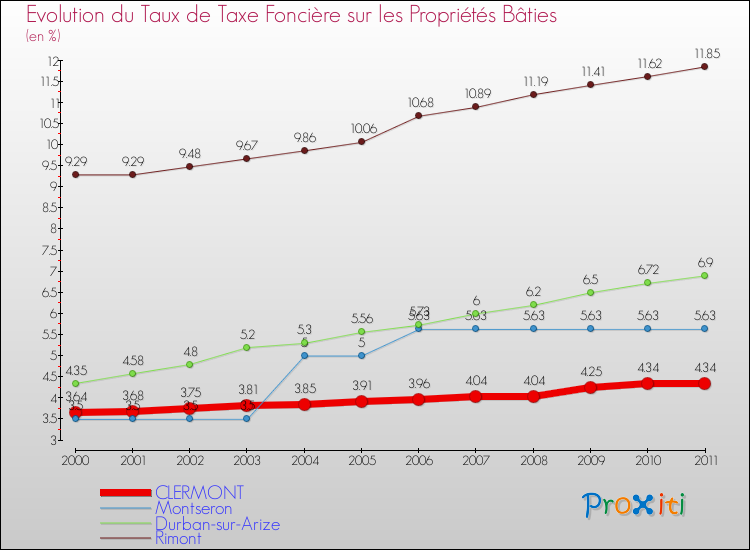 Evolution du taux de la taxe foncière sur le bati pour CLERMONT et les communes proches Comparaison des taux de taxe foncière sur le bati pour CLERMONT et les communes voisines