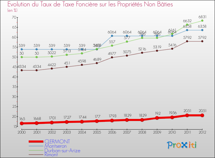 Evolution du taux de la taxe foncière sur les immeubles et terrains non batis pour CLERMONT et les communes proches de 2000 à 2012 Comparaison des taux de la taxe foncière sur les immeubles et terrains non batis pour CLERMONT et les communes voisines de 2000 à 2012