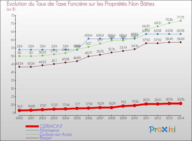 Evolution du taux de la taxe foncière sur les immeubles et terrains non batis pour CLERMONT et les communes proches de 2000 à 2014 Comparaison des taux de la taxe foncière sur les immeubles et terrains non batis pour CLERMONT et les communes voisines de 2000 à 2014