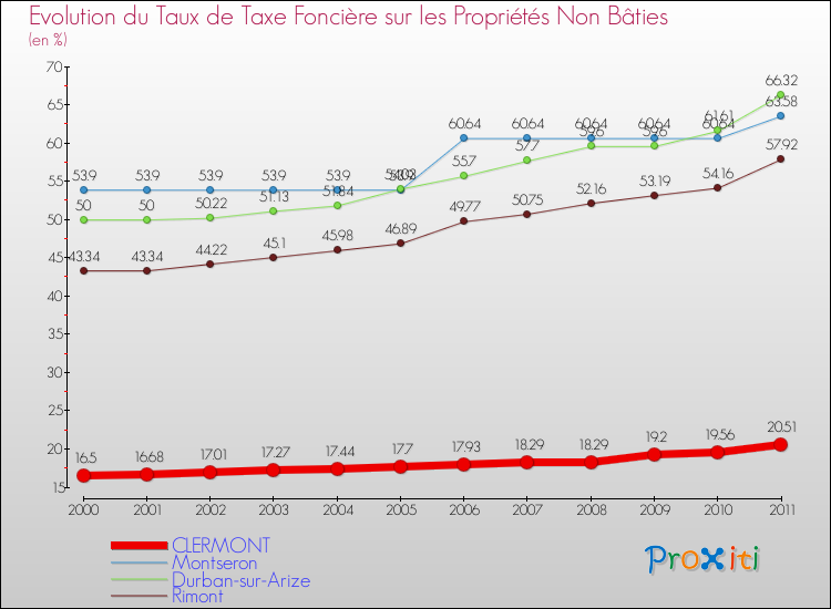 Evolution du taux de la taxe foncière sur les immeubles et terrains non batis pour CLERMONT et les communes proches Comparaison des taux de la taxe foncière sur les immeubles et terrains non batis pour CLERMONT et les communes voisines