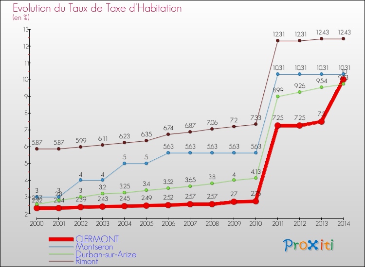Evolution du taux de la taxe d'habitation pour CLERMONT et les communes proches de 2000 à 2014 Comparaison des taux de la taxe d'habitation pour CLERMONT et les communes voisines de 2000 à 2014