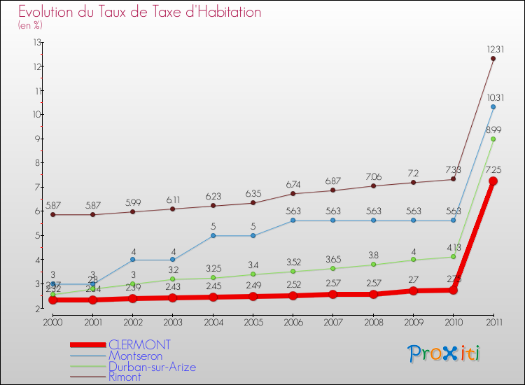 Evolution du taux de la taxe d'habitation pour CLERMONT et les communes proches Comparaison des taux de la taxe d'habitation pour CLERMONT et les communes voisines