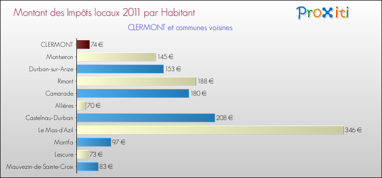 Montant des impôts locaux par Habitant pour CLERMONT et les communes proches Comparaison des impôts locaux par habitant pour CLERMONT et les communes voisines