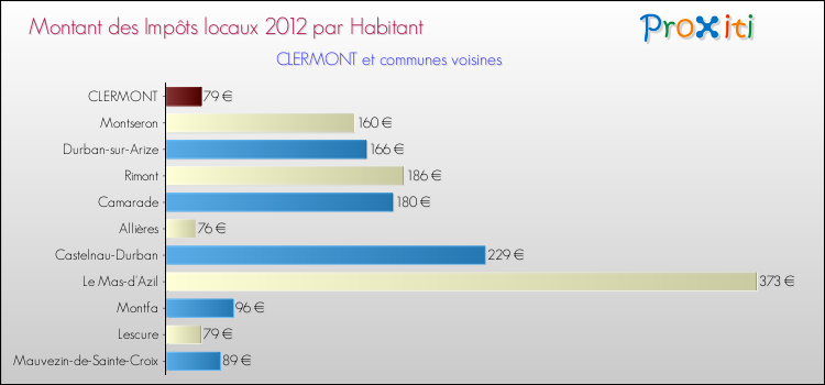 Montant des impôts locaux par Habitant pour CLERMONT et les communes proches Comparaison des impôts locaux par habitant pour CLERMONT et les communes voisines